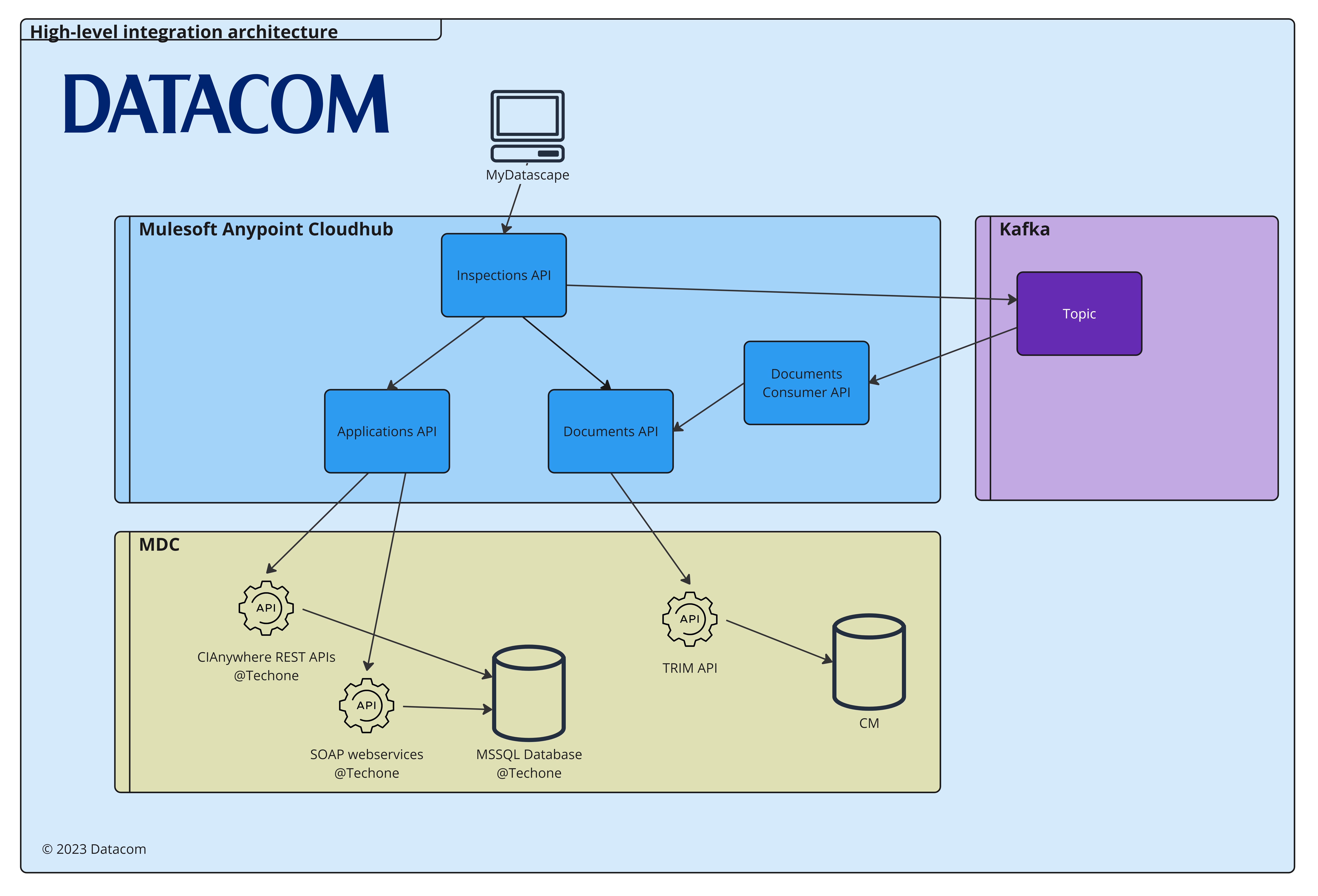 Inspections API Specifications